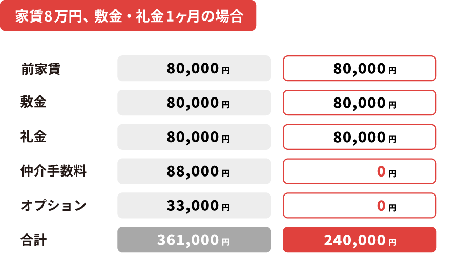 一般的な初期費用の内訳例