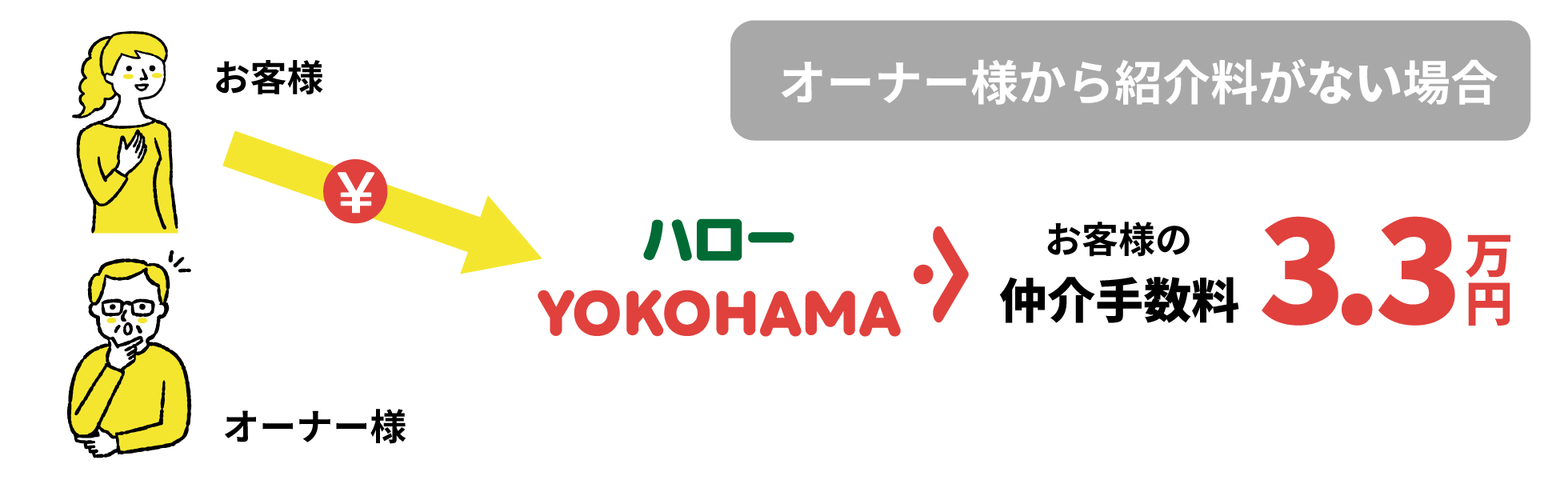オーナー様から紹介料がない場合